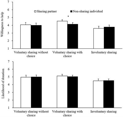 Food Sharing With Choice: Influence on Social Evaluation